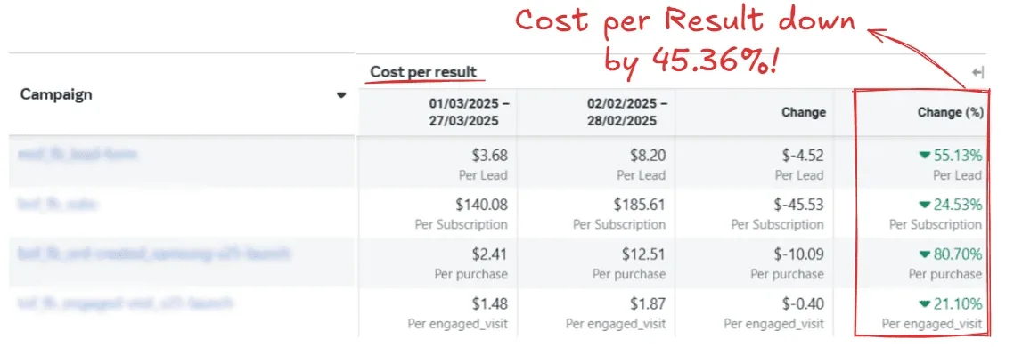 Ad account performance result